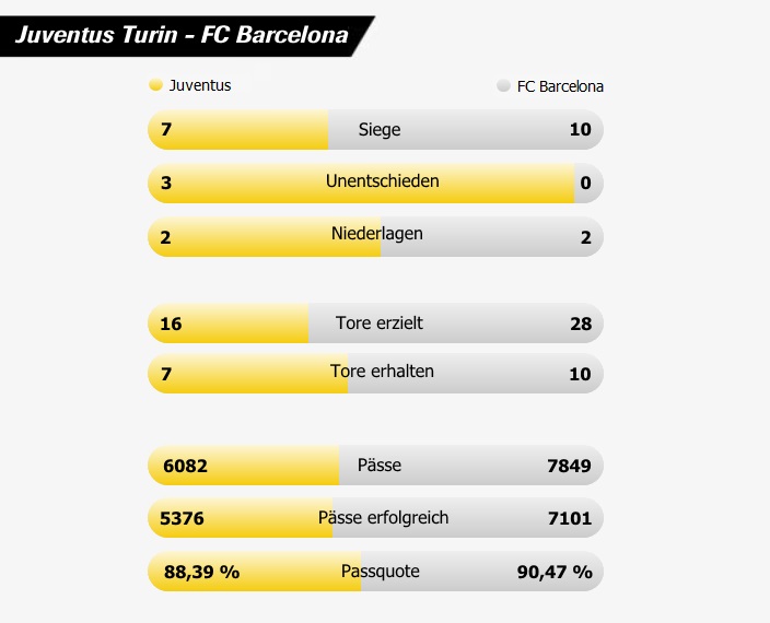 Juventus Turin und FC Barcelona im Vergleich der Champions League Saison 2014/2015