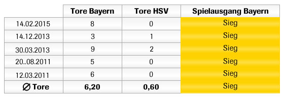 Spielausgänge aller bisherigen Liga-Aufeinandertreffen zwischen Bayern München und dem HSV