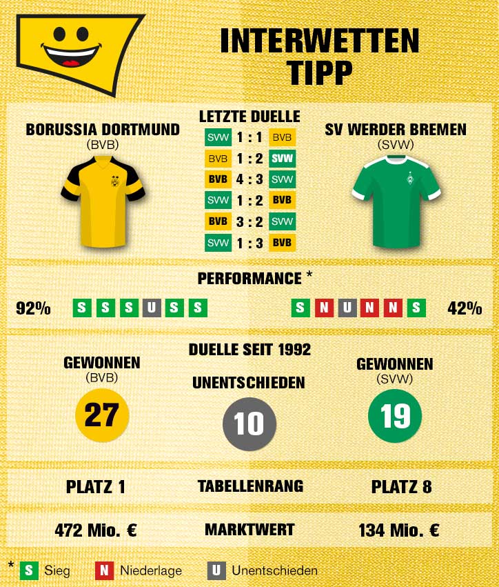 Sportwetten-Tipp: Dortmund – Werder Bremen - 15.12.2018