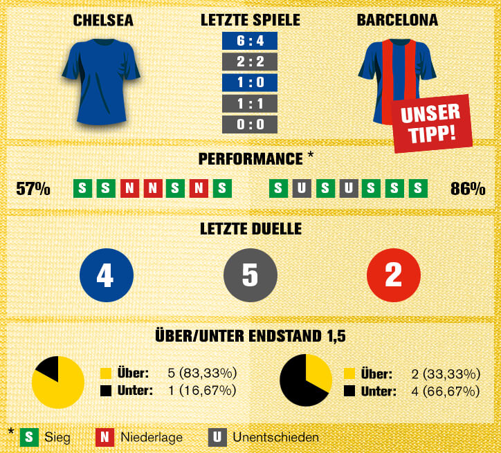 Sportwetten-Tipp Champions League: FC Chelsea vs FC Barcelona um 20:45 Uhr