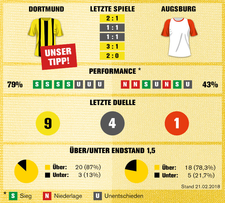 Sportwetten-Tipp: Dortmund vs Augsburg - 26.02.2018