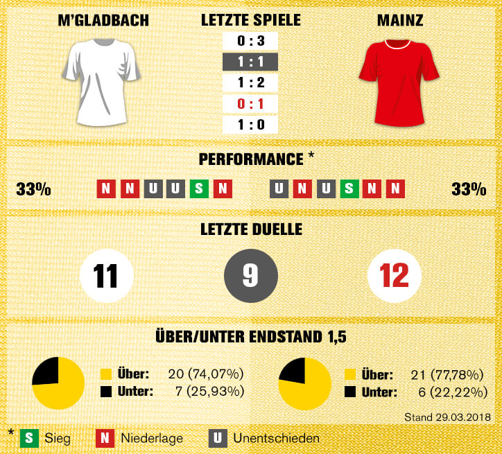 Sportwetten-Tipp: Bayern München vs Borussia Dortmund - 31.03.2018