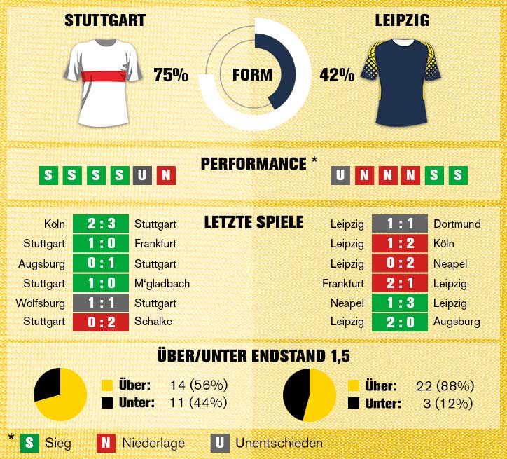 Sportwetten-Tipp: VfB Stuttgart vs RB Leipzig - 11.03.2018