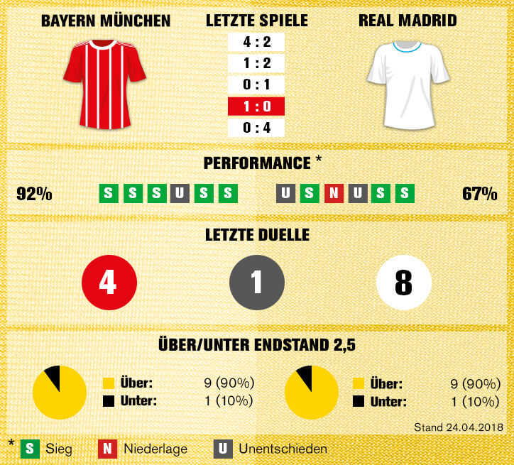Sportwetten-Tipp: Bayern München – Real Madrid - 25.04.2018