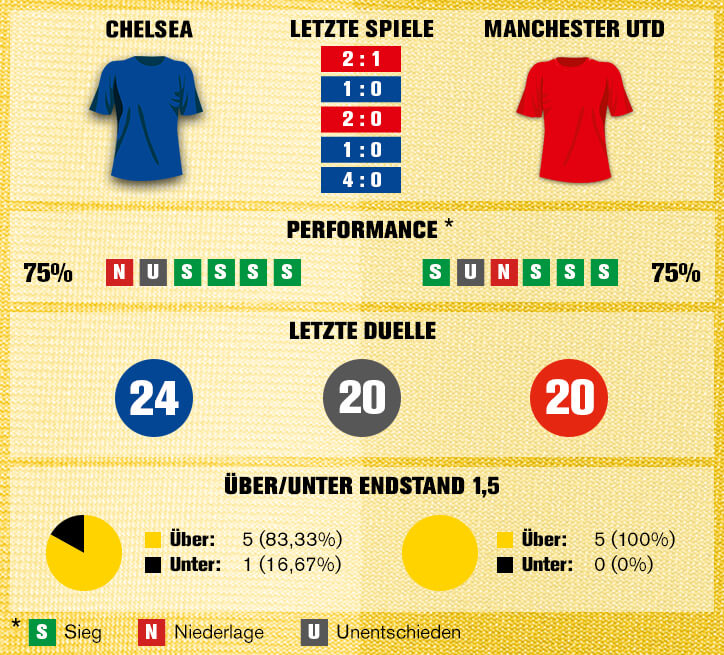 Sportwetten-Tipp: Chelsea – Manchester United - 19.05.2018