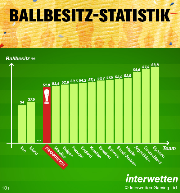 WM Ballbesitz Statistik