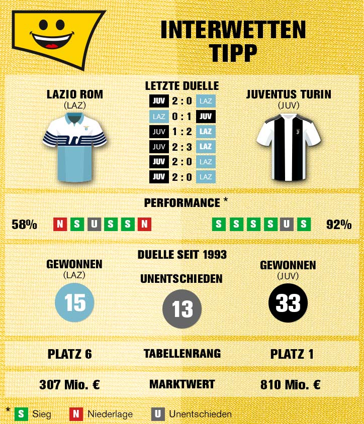 Sportwetten-Tipp Lazio Rom Juventus Turin