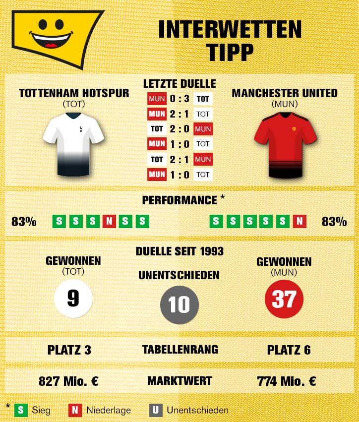Sportwetten-Tipp: Tottenham Hotspur – Manchester United