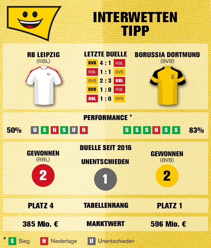 Sportwetten-Tipp: RB Leipzig – Borussia Dortmund
