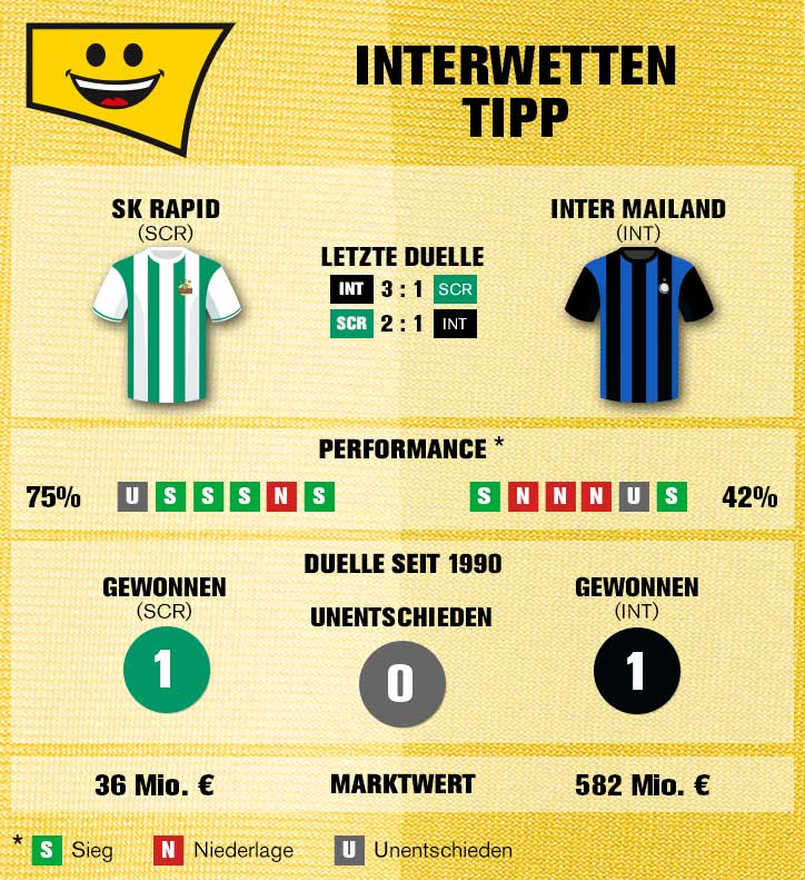 Sportwetten-Tipp: Rapid Wien – Inter Mailand