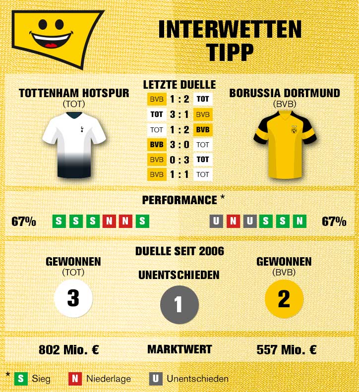 Sportwetten-Tipp: Tottenham Hotspur – Borussia Dortmund
