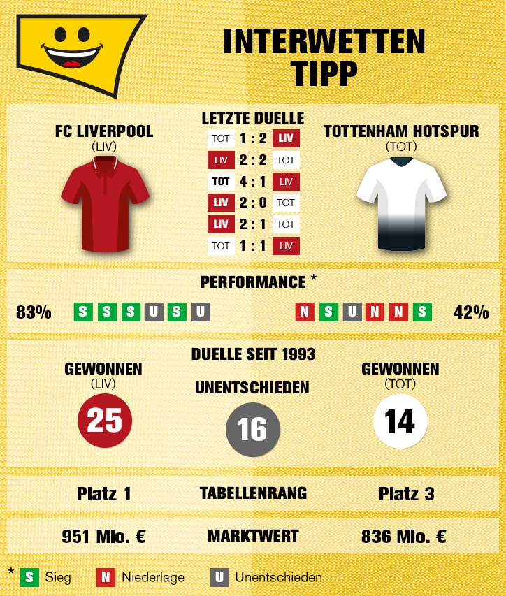 Sportwetten-Tipp: FC Liverpool – Tottenham Hotspur