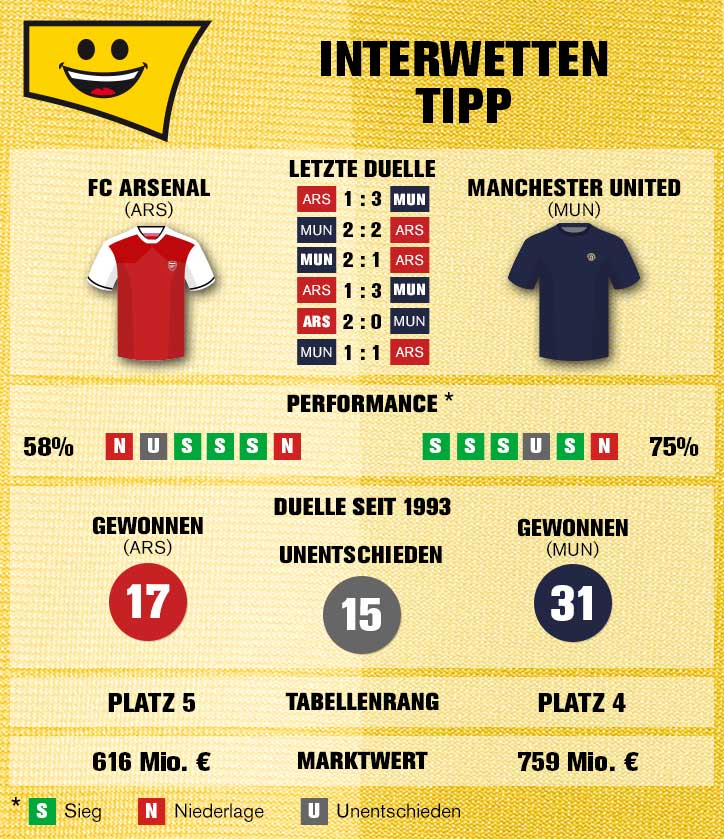 Sportwetten-Tipp: FC Arsenal – Manchester United - 10.03.2019