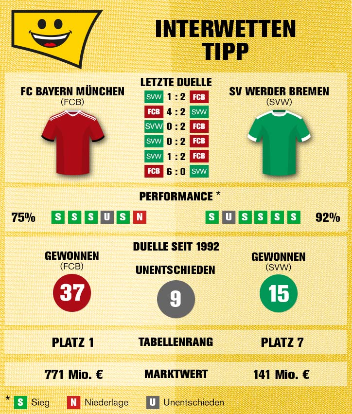 Sportwetten-Tipp: FC Bayern – Werder Bremen