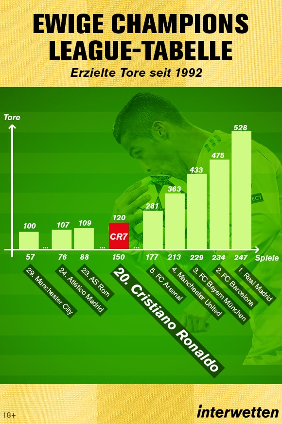 Cristiano Ronaldo Infografik