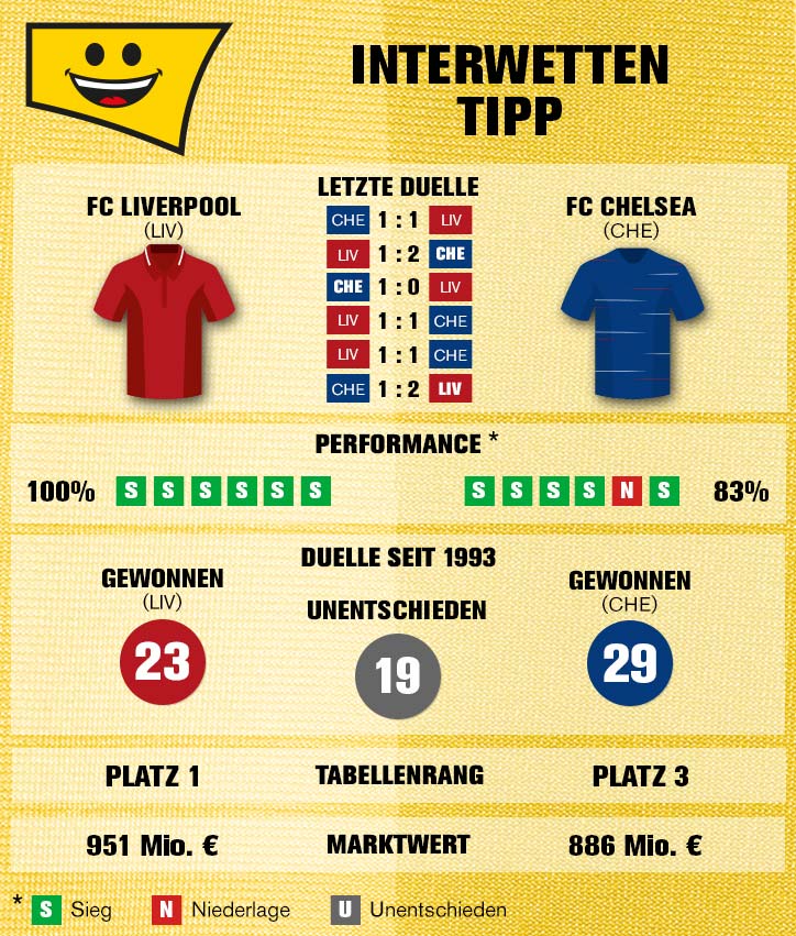 Sportwetten-Tipp: FC Liverpool – FC Chelsea