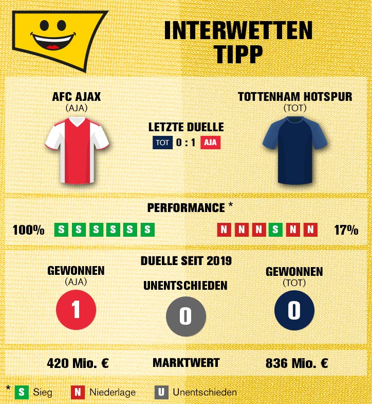 Sportwetten-Tipp: AFC Ajax – Tottenham Hotspur