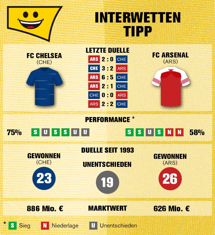 Sportwetten-Tipp: FC Chelsea – FC Arsenal