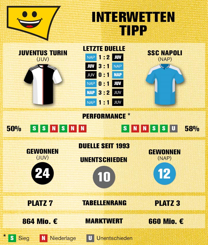 Sportwetten-Tipp: Juventus Turin – SSC Napoli