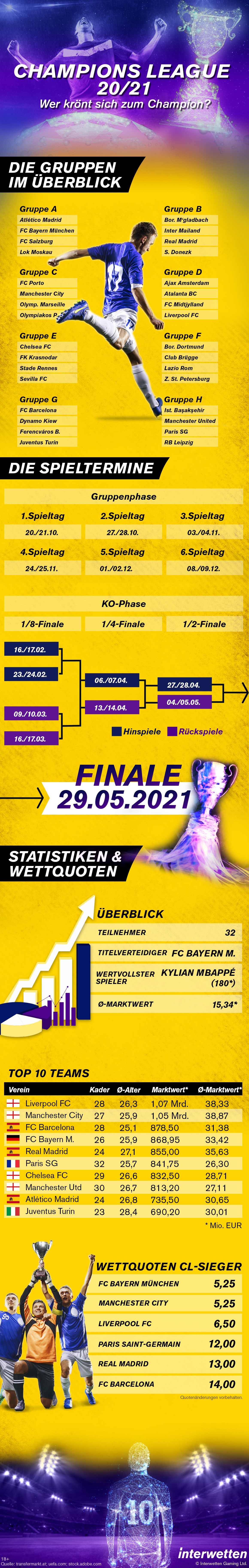 Infografik Champions League Start