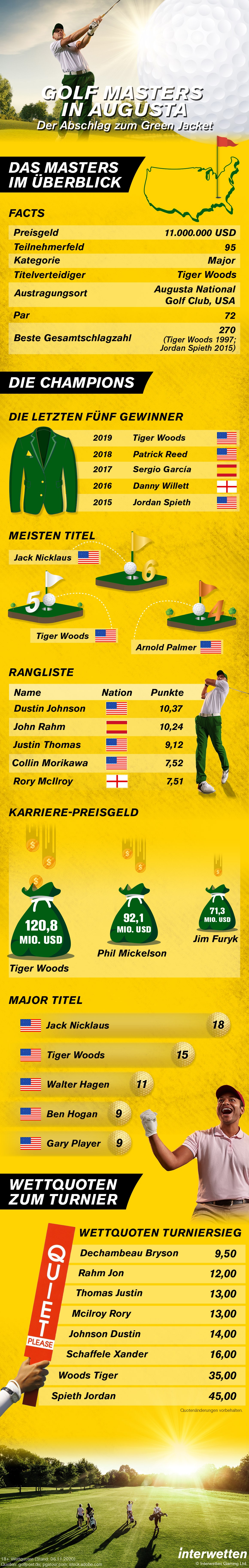 Infografik Interwetten Golf Masters 11 2020