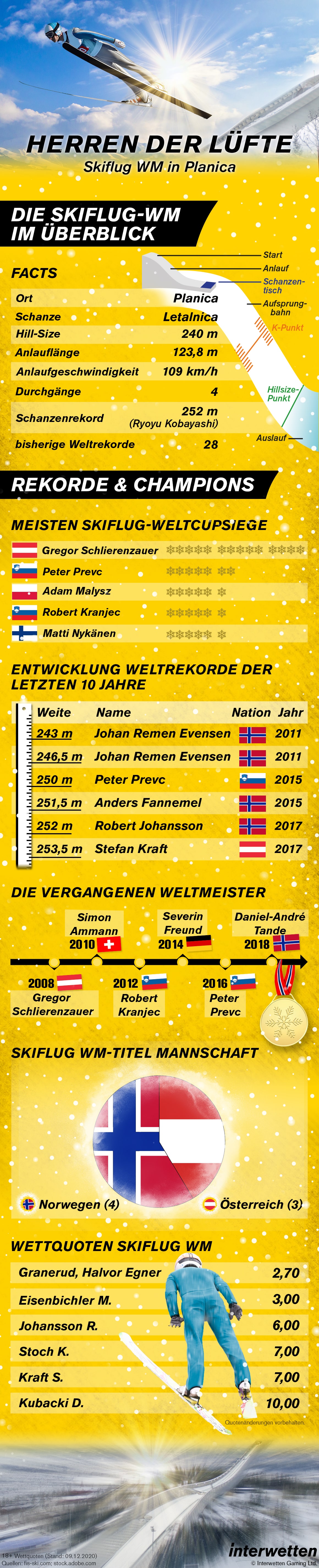 Infografik Interwetten Skiflug WM 11 2020