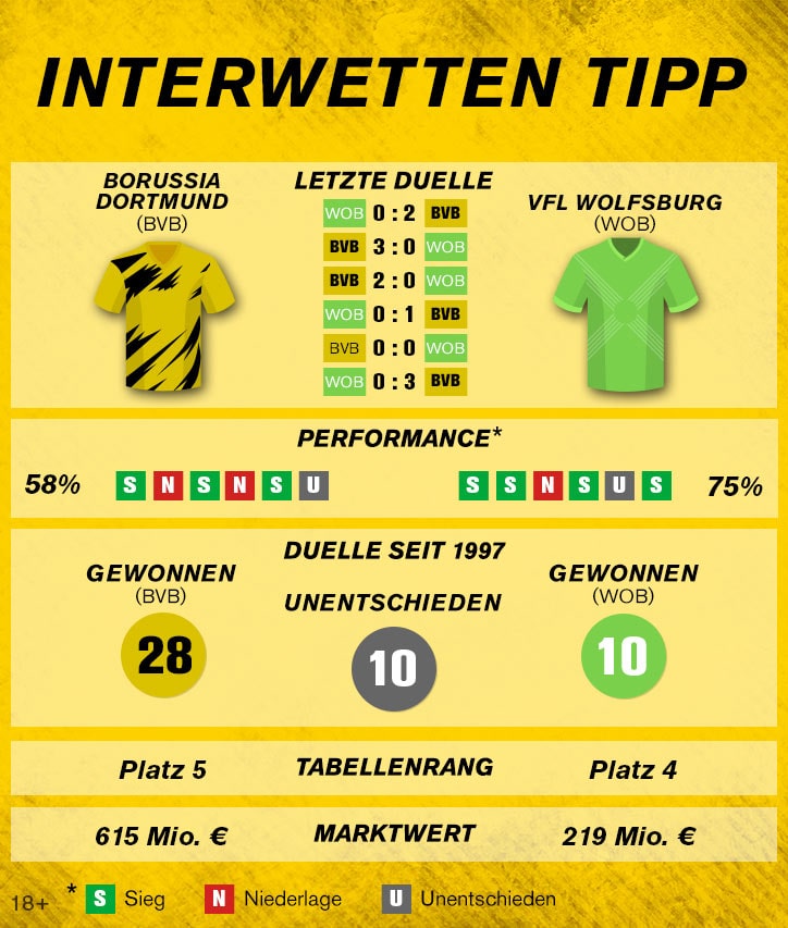 Borussia Dortmund – VfL Wolfsburg