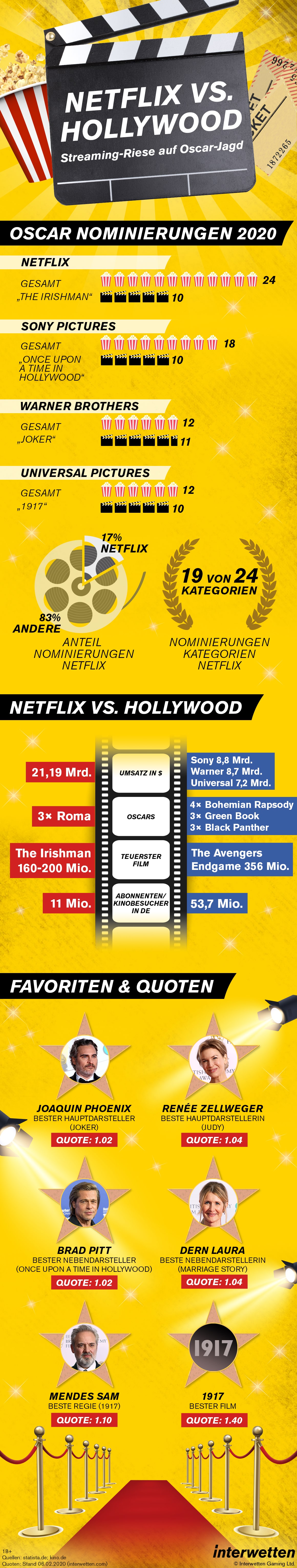 Infografik_Interwetten_Oscarwetten_Netflix_Hollywood