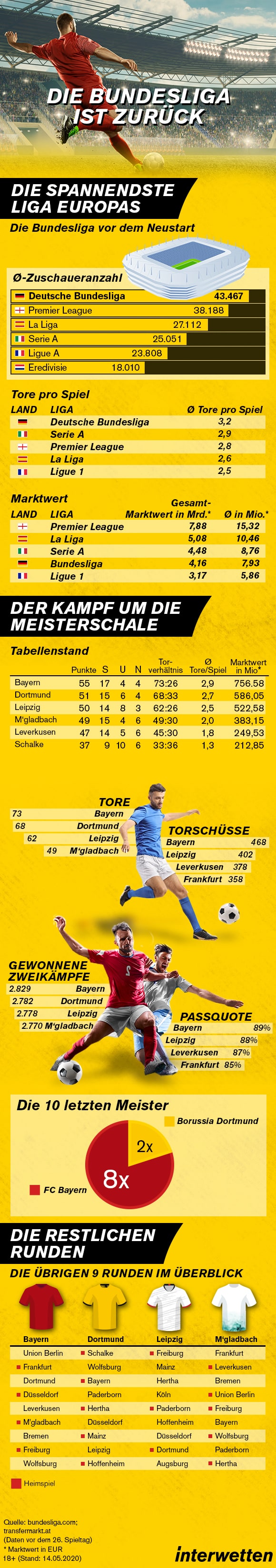 Infografik Bundesliga Restart Interwetten 05 2020