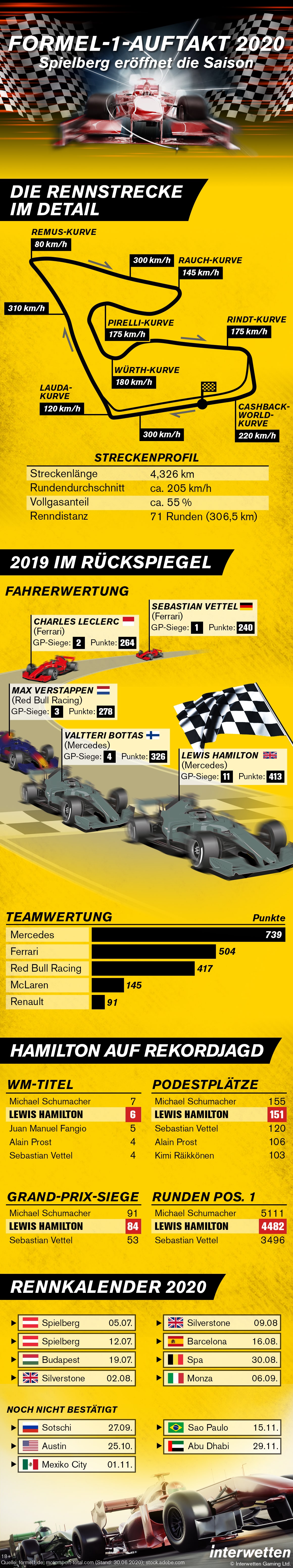 Infografik Formel-1-Auftakt 2020