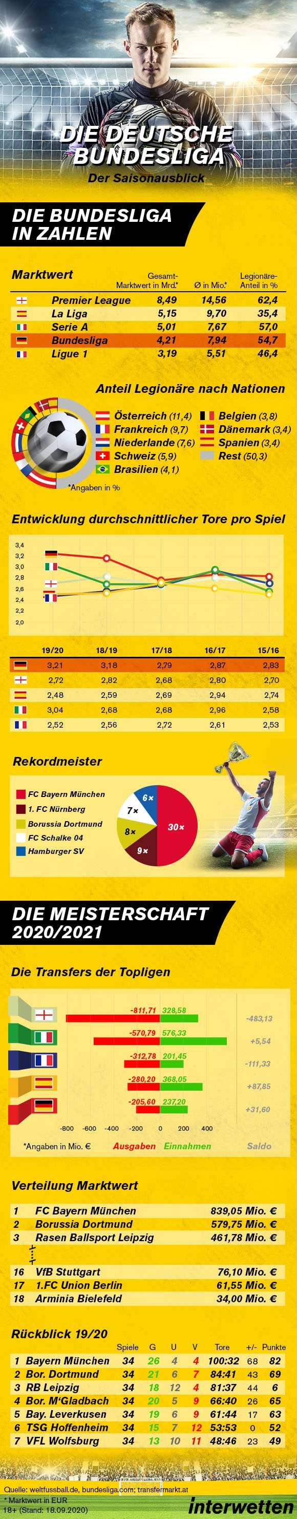 Infografik_deutsche_Bundesliga_Interwetten_09_2020