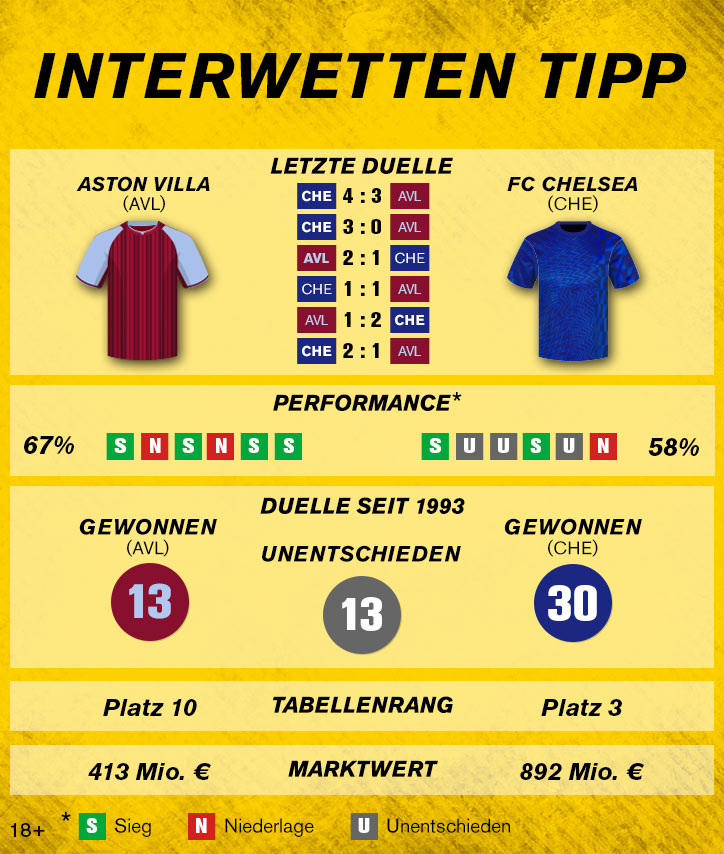 Sportwetten-Tipp: Aston Villa – FC Chelsea