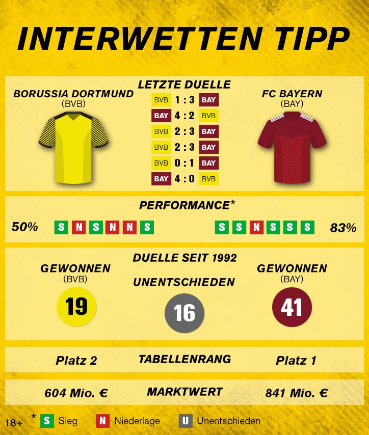 Sportwetten-Tipp: Borussia Dortmund – FC Bayern