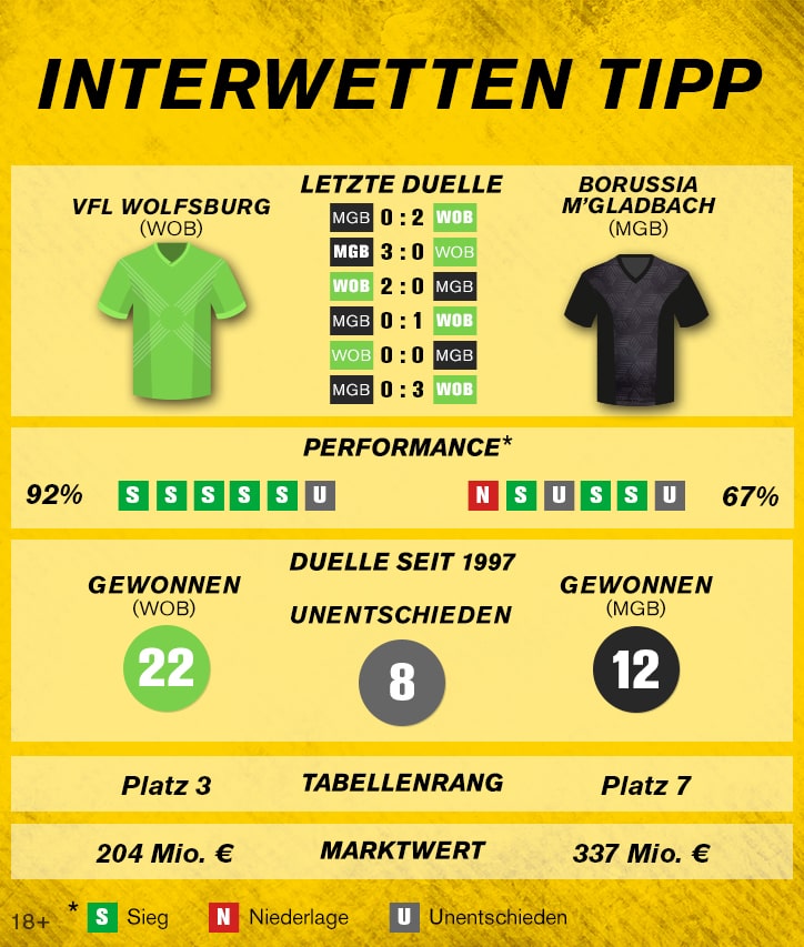 Sportwetten-Tipp: VfL Wolfsburg – Borussia M'gladbach