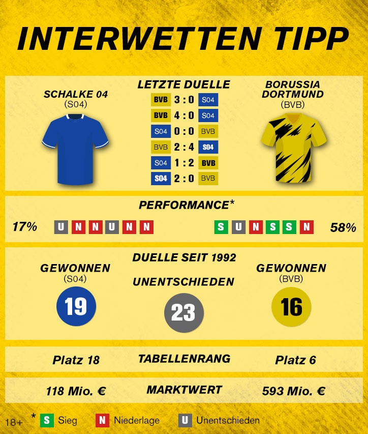 Sportwetten-Tipp: Schalke 04 – Borussia Dortmund