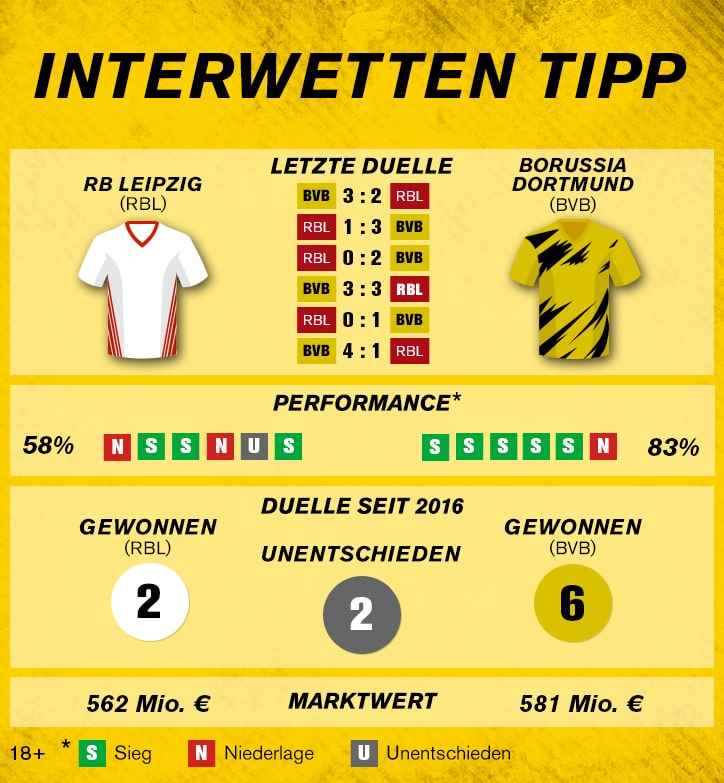 Sportwetten-Tipp: RB Leipzig – Borussia Dortmund