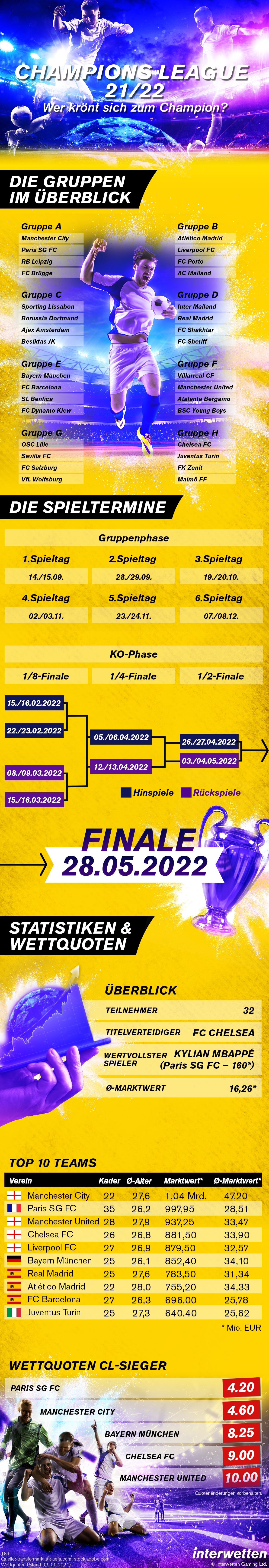Infografik Champions League 2021/22