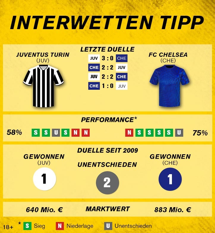 Sportwetten-Tipp: Juventus Turin – FC Chelsea
