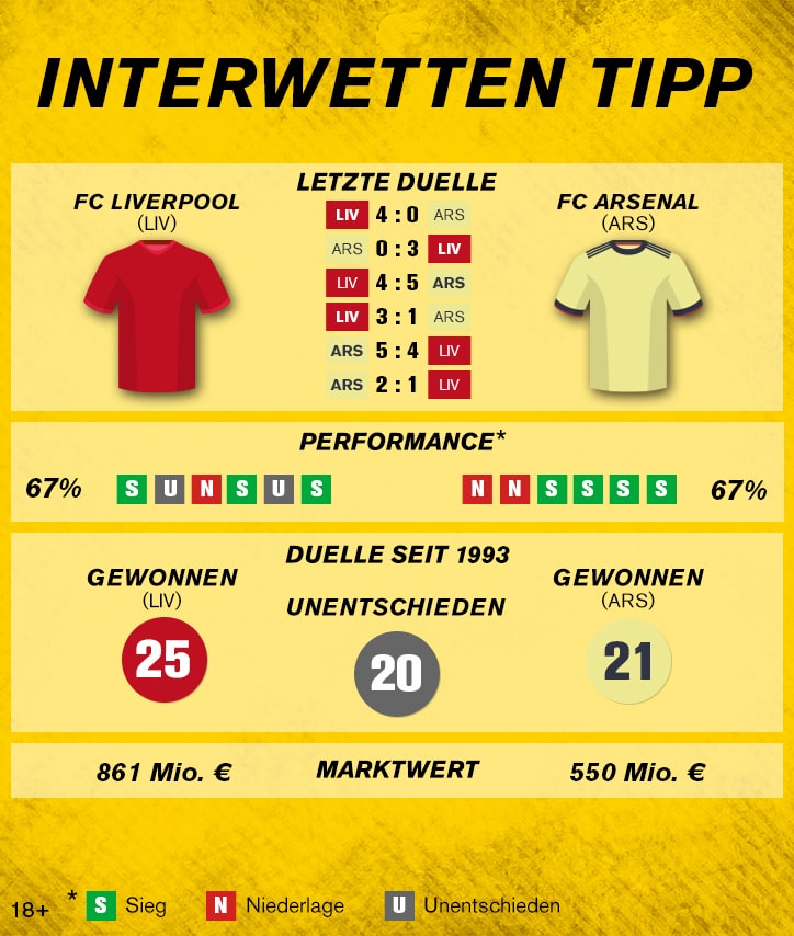 Sportwetten-Tipp: FC Liverpool – FC Arsenal