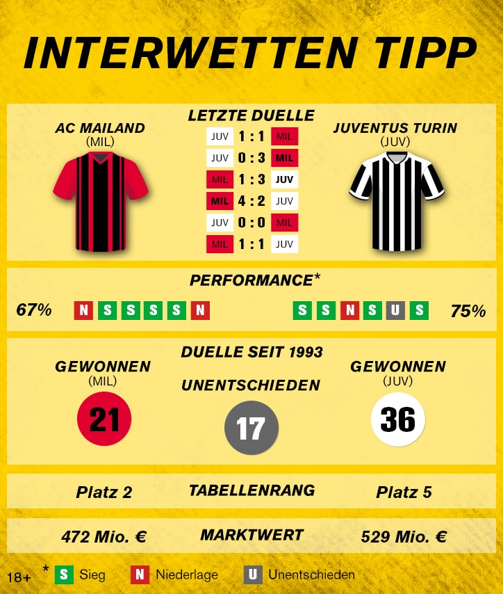 Infografik AC Mailand - Juventus Turin