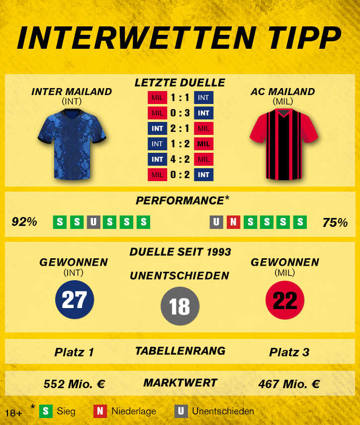 Infografik Inter Mailand - AC Mailand
